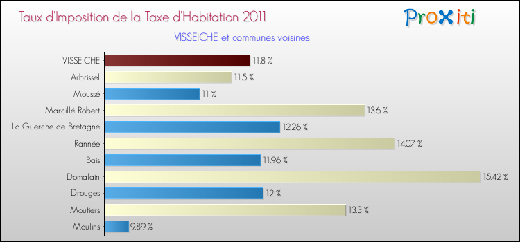 Taux d'imposition de la taxe d'habitation 2011 pour VISSEICHE et les communes proches Comparaison des taux d'imposition de la taxe d'habitation 2011 pour VISSEICHE et les communes voisines