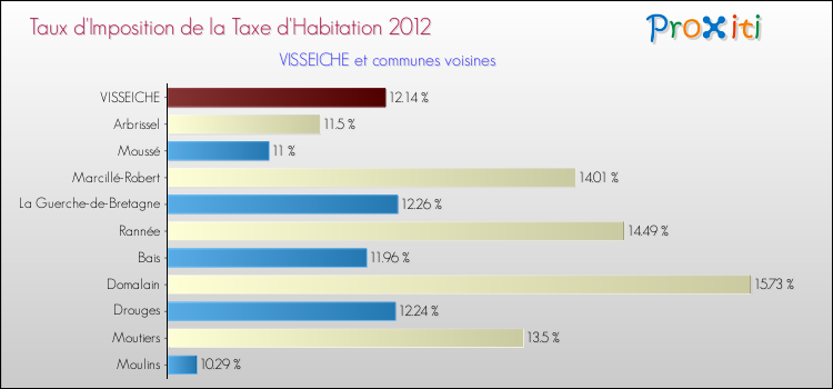 Taux d'imposition de la taxe d'habitation 2012 pour VISSEICHE et les communes proches Comparaison des taux d'imposition de la taxe d'habitation 2012 pour VISSEICHE et les communes voisines