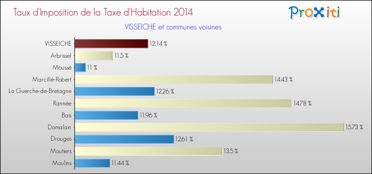 Taux d'imposition de la taxe d'habitation 2014 pour VISSEICHE et les communes proches Comparaison des taux d'imposition de la taxe d'habitation 2014 pour VISSEICHE et les communes voisines