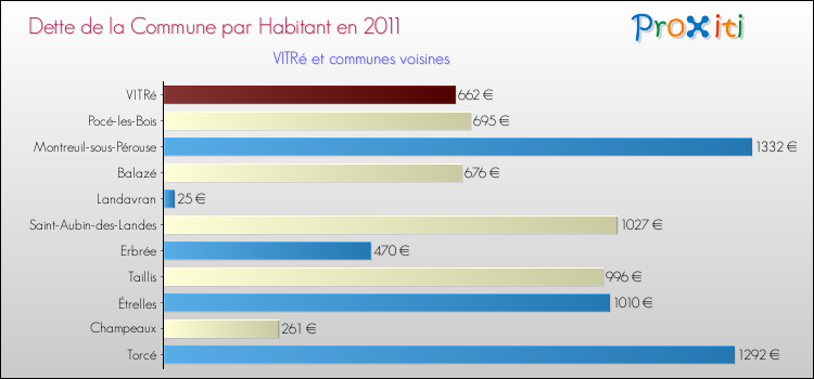 Dette par habitant de la commune en 2011 pour VITRé et les communes proches Comparaison de la dette par habitant de la commune en 2011 pour VITRé et les communes voisines