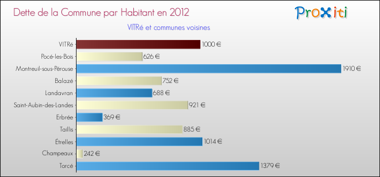 Dette par habitant de la commune en 2012 pour VITRé et les communes proches Comparaison de la dette par habitant de la commune en 2012 pour VITRé et les communes voisines