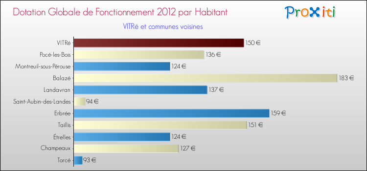 Montant des dotations globales de fonctionnement DGF par Habitant pour VITRé et les communes proches Comparaison des des dotations globales de fonctionnement DGF par habitant pour VITRé et les communes voisines
