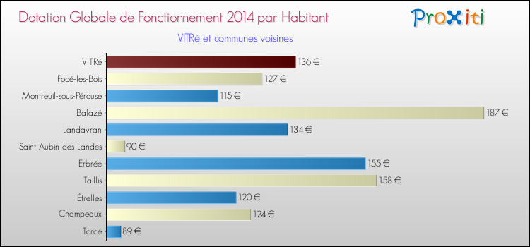 Montant des dotations globales de fonctionnement DGF par Habitant pour VITRé et les communes proches en 2014. Comparaison des des dotations globales de fonctionnement DGF par habitant pour VITRé et les communes voisines en 2014.