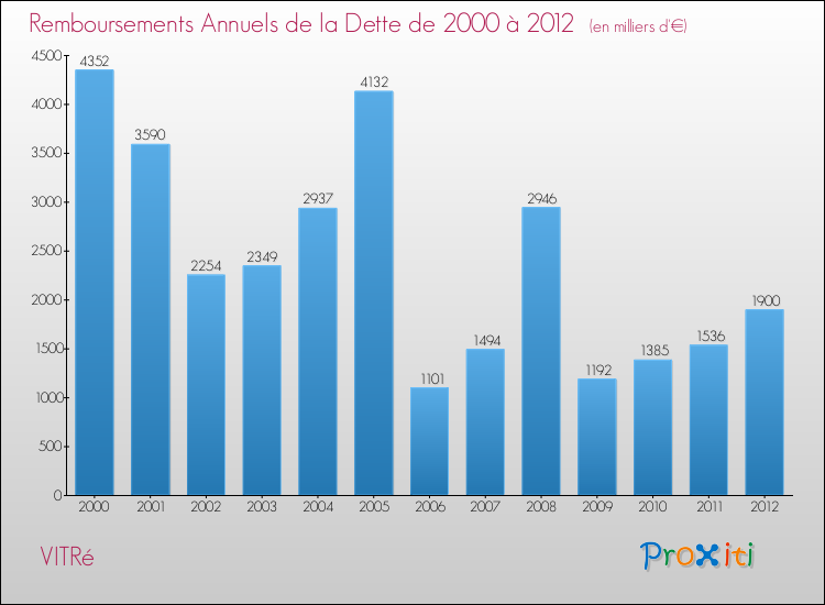 Evolution de l'annuité de la dette pour la commune de VITRé de 2000 à 2012 Annuités de la dette pour VITRé de 2000 à 2012