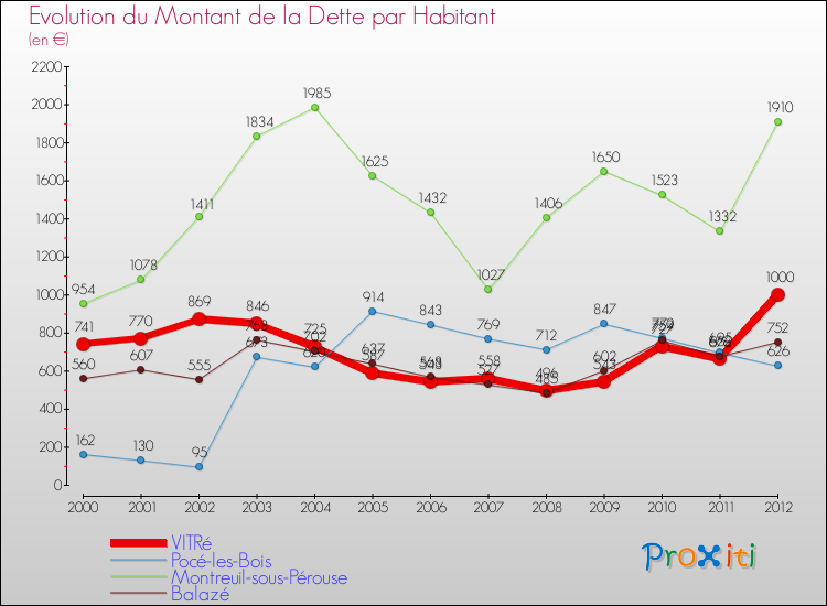 Evolution de la dette par habitant pour la commune de VITRé et les communes proches de 2000 à 2012 Comparaison de la dette par habitant pour VITRé et les communes voisines de 2000 à 2012