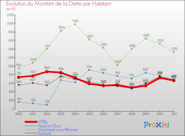 Evolution de la dette par habitant pour la commune de VITRé et les communes proches Comparaison de la dette par habitant pour VITRé et les communes voisines
