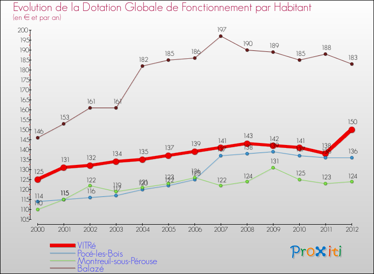 Evolution et montant de la dotation globale de fonctionnement par Habitant pour VITRé et les communes proches Comparaison des dotations globales de fonctionnement par habitant pour VITRé et les communes voisines