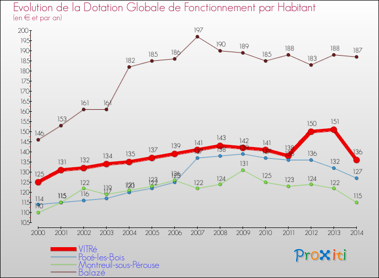 Evolution et montant de la dotation globale de fonctionnement par Habitant pour VITRé et les communes proches de 2000 à 2014. Comparaison des dotations globales de fonctionnement par habitant pour VITRé et les communes voisines de 2000 à 2014.