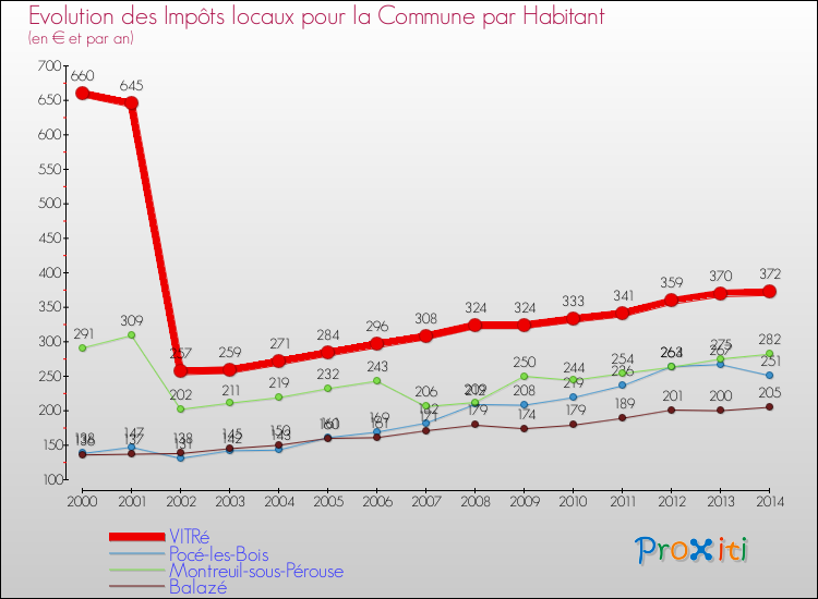 Evolution et montant des impôts locaux par Habitant pour VITRé et les communes proches de 2000 à 2014 Comparaison des impôts locaux par habitant pour VITRé et les communes voisines de 2000 à 2014