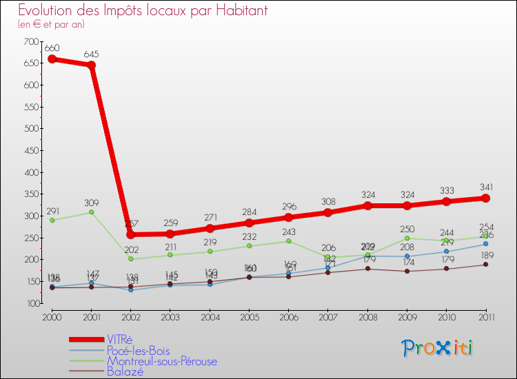 Evolution et montant des impôts locaux par Habitant pour VITRé et les communes proches Comparaison des impôts locaux par habitant pour VITRé et les communes voisines