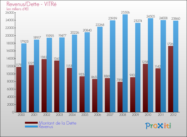 Evolution comparée de la dette et des revenus pour la commune de VITRé de 2000 à 2012 Comparaison de la dette et des revenus pour VITRé de 2000 à 2012