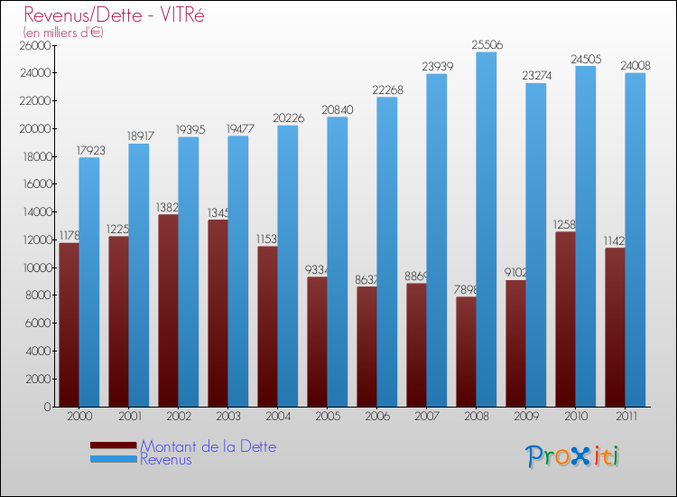 Evolution comparée de la dette et des revenus pour la commune de VITRé de 2000 à 2011 Comparaison de la dette et des revenus pour VITRé de 2000 à 2011