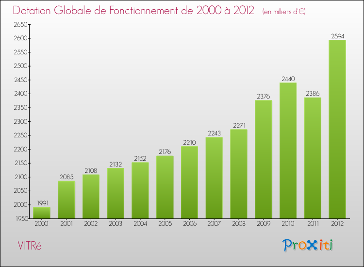 Evolution du montant de la Dotation Globale de Fonctionnement pour la commune de VITRé de 2000 à 2012 Evolution du montant de la Dotation Globale de Fonctionnement pour VITRé de 2000 à 2012