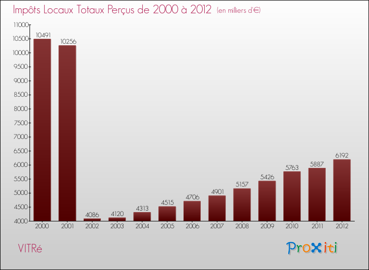 Evolution des Impôts Locaux pour la commune de VITRé de 2000 à 2012 Evolution des Impôts Locaux pour VITRé de 2000 à 2012