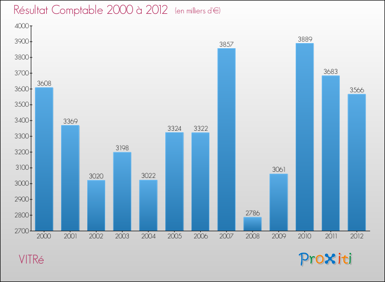 Evolution du résultat comptable pour la commune de VITRé de 2000 à 2012 Evolution du résultat comptable pour VITRé de 2000 à 2012