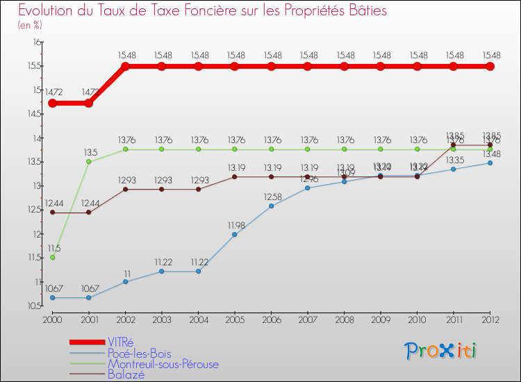 Evolution du taux de la taxe foncière sur le bati pour VITRé et les communes proches de 2000 à 2012 Comparaison des taux de taxe foncière sur le bati pour VITRé et les communes voisines de 2000 à 2012
