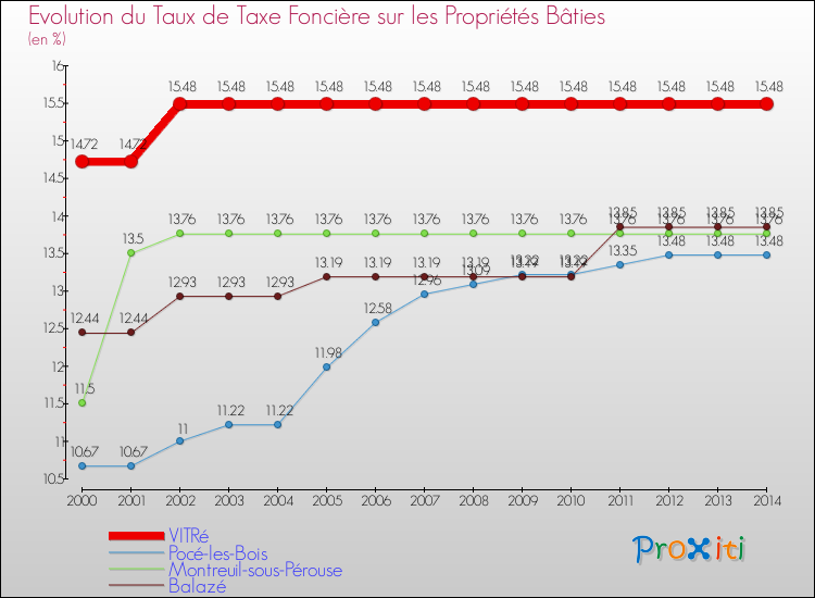 Evolution du taux de la taxe foncière sur le bati pour VITRé et les communes proches de 2000 à 2014 Comparaison des taux de taxe foncière sur le bati pour VITRé et les communes voisines de 2000 à 2014
