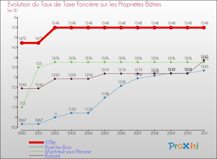 Evolution du taux de la taxe foncière sur le bati pour VITRé et les communes proches Comparaison des taux de taxe foncière sur le bati pour VITRé et les communes voisines
