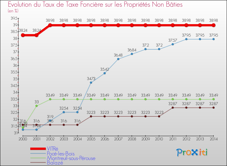 Evolution du taux de la taxe foncière sur les immeubles et terrains non batis pour VITRé et les communes proches de 2000 à 2014 Comparaison des taux de la taxe foncière sur les immeubles et terrains non batis pour VITRé et les communes voisines de 2000 à 2014