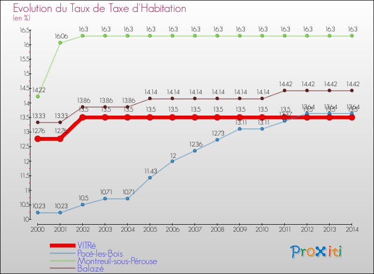 Evolution du taux de la taxe d'habitation pour VITRé et les communes proches de 2000 à 2014 Comparaison des taux de la taxe d'habitation pour VITRé et les communes voisines de 2000 à 2014