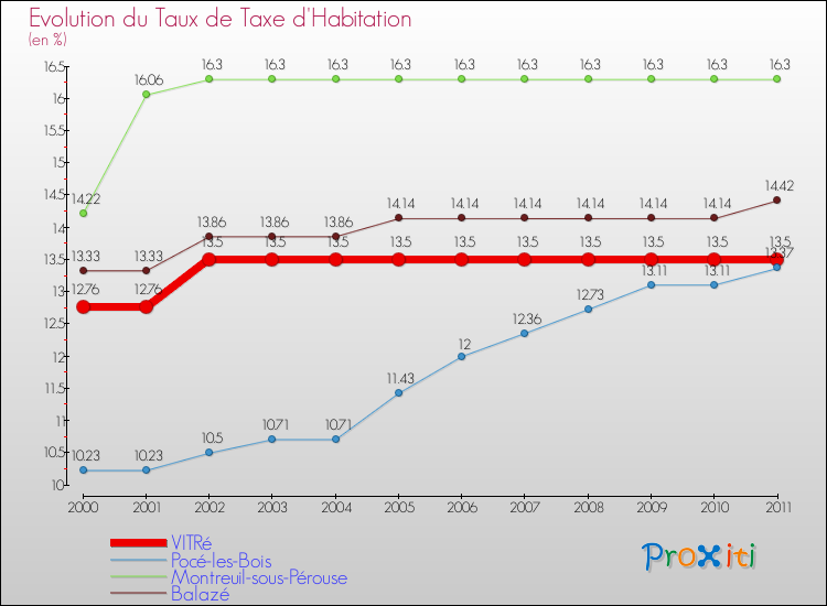 Evolution du taux de la taxe d'habitation pour VITRé et les communes proches Comparaison des taux de la taxe d'habitation pour VITRé et les communes voisines