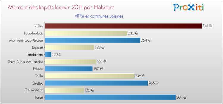 Montant des impôts locaux par Habitant pour VITRé et les communes proches Comparaison des impôts locaux par habitant pour VITRé et les communes voisines