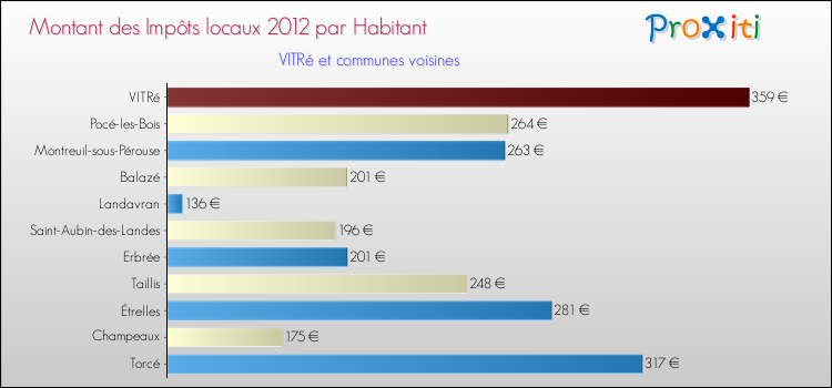 Montant des impôts locaux par Habitant pour VITRé et les communes proches Comparaison des impôts locaux par habitant pour VITRé et les communes voisines