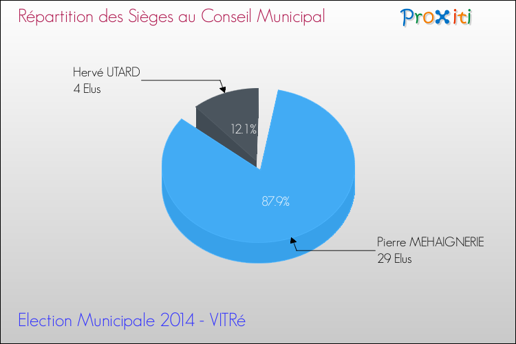 Répartition des élus au conseil municipal entre les listes à l'issue du 1er Tour des Elections Municipales 2014 de la commune de VITRé Elections Municipales 2014 - Répartition des élus au conseil municipal entre les listes à l'issue du 1er Tour pour la commune de VITRé