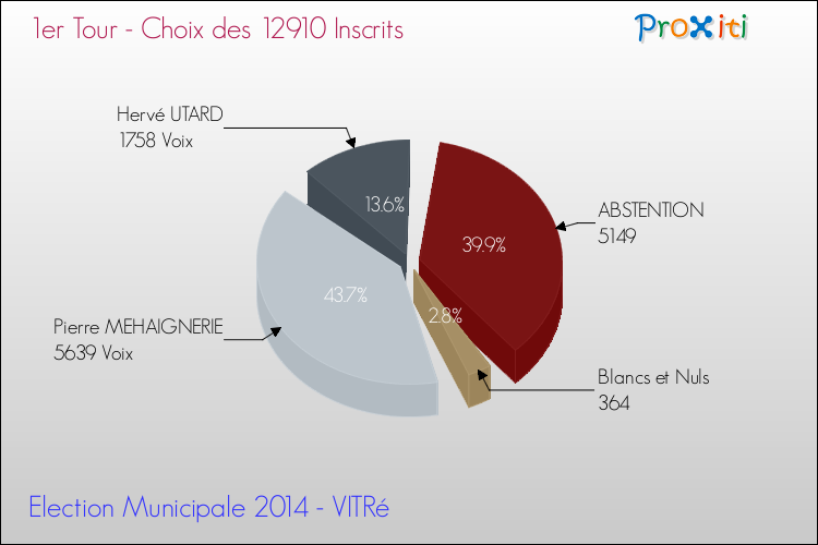 Résultats par rapport aux inscrits au 1er Tour des Elections Municipales 2014 de la commune de VITRé Elections Municipales 2014 - Résultats par rapport aux inscrits au 1er Tour pour la commune de VITRé