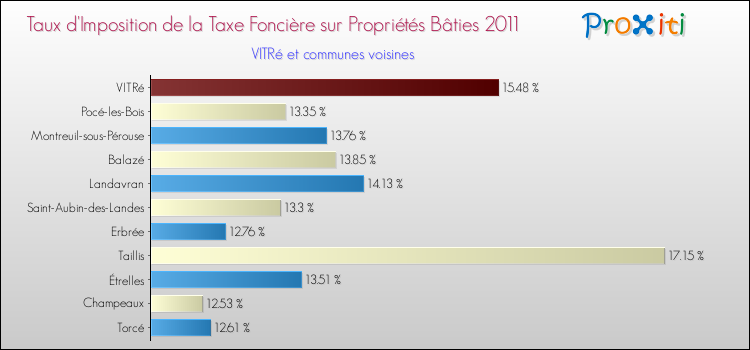 Taux d'imposition de la taxe foncière sur le bati 2011 pour VITRé et les communes proches Comparaison des taux d'imposition de la taxe foncière sur le bati 2011 pour VITRé et les communes voisines