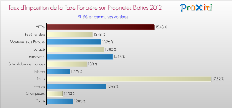 Taux d'imposition de la taxe foncière sur le bati 2012 pour VITRé et les communes proches Comparaison des taux d'imposition de la taxe foncière sur le bati 2012 pour VITRé et les communes voisines