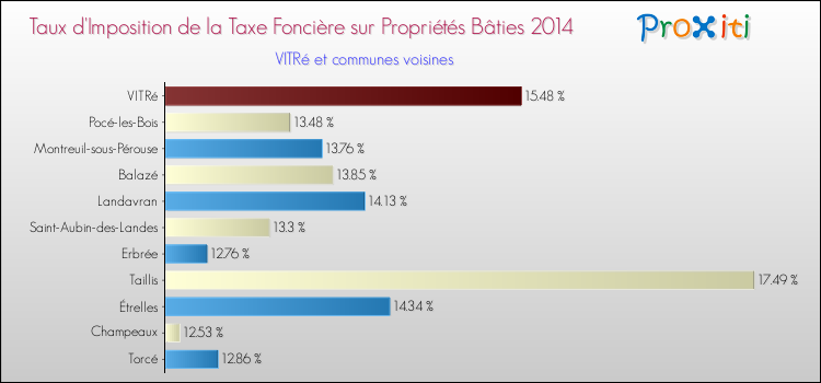 Taux d'imposition de la taxe foncière sur le bati 2014 pour VITRé et les communes proches Comparaison des taux d'imposition de la taxe foncière sur le bati 2014 pour VITRé et les communes voisines