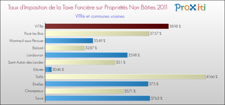 Taux d'imposition de la taxe foncière sur les immeubles et terrains non batis 2011 pour VITRé et les communes proches Comparaison des taux d'imposition de la taxe foncière sur les immeubles et terrains non batis 2011 pour VITRé et les communes voisines