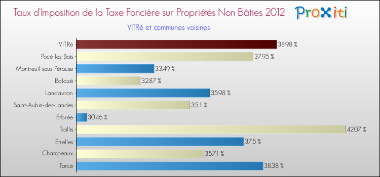 Taux d'imposition de la taxe foncière sur les immeubles et terrains non batis 2012 pour VITRé et les communes proches Comparaison des taux d'imposition de la taxe foncière sur les immeubles et terrains non batis 2012 pour VITRé et les communes voisines