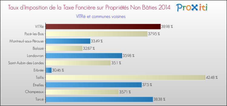 Taux d'imposition de la taxe foncière sur les immeubles et terrains non batis 2014 pour VITRé et les communes proches Comparaison des taux d'imposition de la taxe foncière sur les immeubles et terrains non batis 2014 pour VITRé et les communes voisines