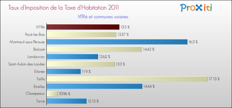 Taux d'imposition de la taxe d'habitation 2011 pour VITRé et les communes proches Comparaison des taux d'imposition de la taxe d'habitation 2011 pour VITRé et les communes voisines
