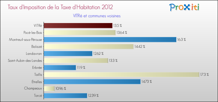 Taux d'imposition de la taxe d'habitation 2012 pour VITRé et les communes proches Comparaison des taux d'imposition de la taxe d'habitation 2012 pour VITRé et les communes voisines