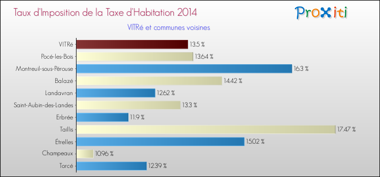 Taux d'imposition de la taxe d'habitation 2014 pour VITRé et les communes proches Comparaison des taux d'imposition de la taxe d'habitation 2014 pour VITRé et les communes voisines