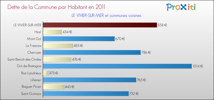 Dette par habitant de la commune en 2011 pour LE VIVIER-SUR-MER et les communes proches Comparaison de la dette par habitant de la commune en 2011 pour LE VIVIER-SUR-MER et les communes voisines