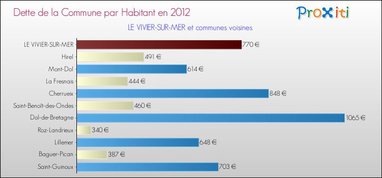 Dette par habitant de la commune en 2012 pour LE VIVIER-SUR-MER et les communes proches Comparaison de la dette par habitant de la commune en 2012 pour LE VIVIER-SUR-MER et les communes voisines