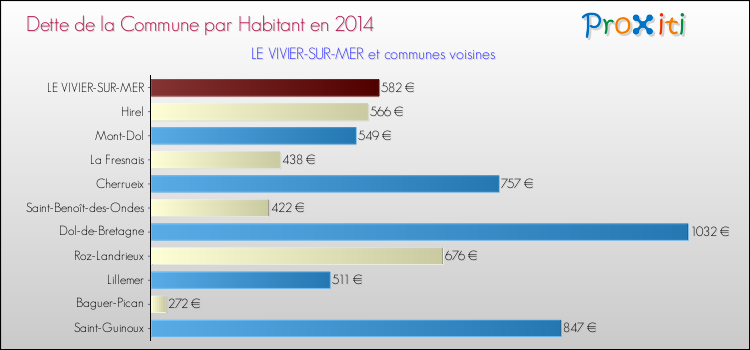 Dette par habitant de la commune en 2014 pour LE VIVIER-SUR-MER et les communes proches Comparaison de la dette par habitant de la commune en 2014 pour LE VIVIER-SUR-MER et les communes voisines