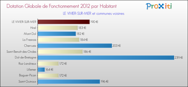 Montant des dotations globales de fonctionnement DGF par Habitant pour LE VIVIER-SUR-MER et les communes proches Comparaison des des dotations globales de fonctionnement DGF par habitant pour LE VIVIER-SUR-MER et les communes voisines
