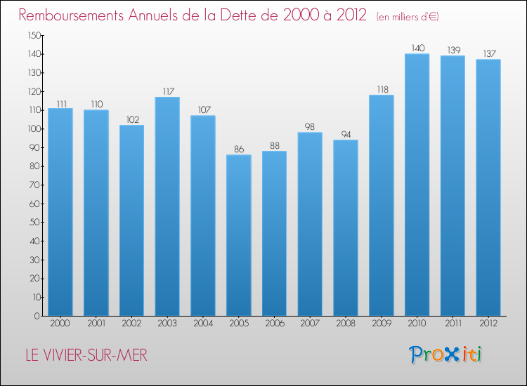 Evolution de l'annuité de la dette pour la commune de LE VIVIER-SUR-MER de 2000 à 2012 Annuités de la dette pour LE VIVIER-SUR-MER de 2000 à 2012