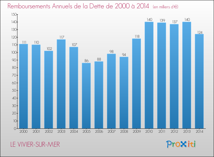 Evolution de l'annuité de la dette pour la commune de LE VIVIER-SUR-MER de 2000 à 2014 Annuités de la dette pour LE VIVIER-SUR-MER de 2000 à 2014