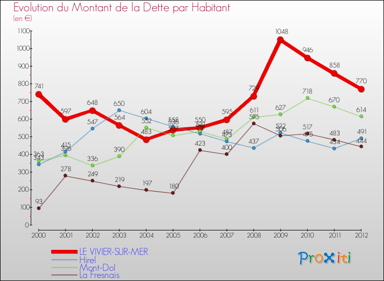 Evolution de la dette par habitant pour la commune de LE VIVIER-SUR-MER et les communes proches de 2000 à 2012 Comparaison de la dette par habitant pour LE VIVIER-SUR-MER et les communes voisines de 2000 à 2012