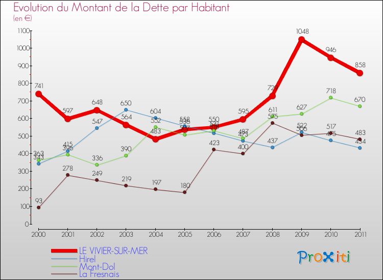 Evolution de la dette par habitant pour la commune de LE VIVIER-SUR-MER et les communes proches Comparaison de la dette par habitant pour LE VIVIER-SUR-MER et les communes voisines