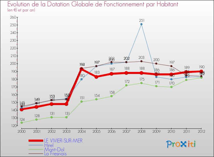 Evolution et montant de la dotation globale de fonctionnement par Habitant pour LE VIVIER-SUR-MER et les communes proches Comparaison des dotations globales de fonctionnement par habitant pour LE VIVIER-SUR-MER et les communes voisines
