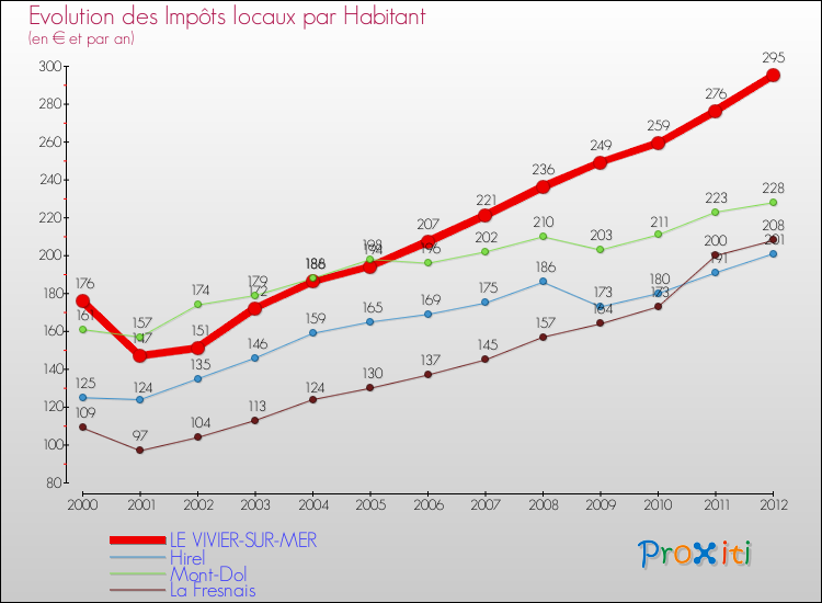 Evolution et montant des impôts locaux par Habitant pour LE VIVIER-SUR-MER et les communes proches Comparaison des impôts locaux par habitant pour LE VIVIER-SUR-MER et les communes voisines