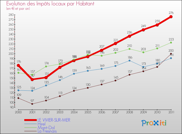 Evolution et montant des impôts locaux par Habitant pour LE VIVIER-SUR-MER et les communes proches Comparaison des impôts locaux par habitant pour LE VIVIER-SUR-MER et les communes voisines