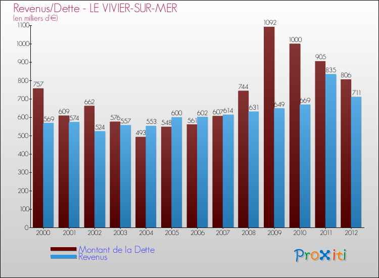 Evolution comparée de la dette et des revenus pour la commune de LE VIVIER-SUR-MER de 2000 à 2012 Comparaison de la dette et des revenus pour LE VIVIER-SUR-MER de 2000 à 2012